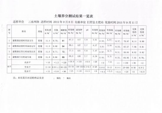 点击查看详细信息<br>标题：大谢集镇测土结果 阅读次数：5993