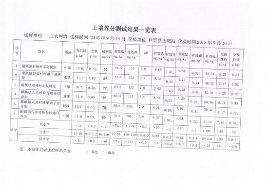 点击查看详细信息<br>标题：麒麟镇测土结果 阅读次数：8034