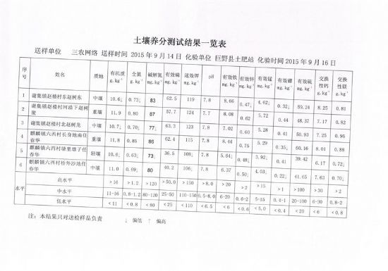 点击查看详细信息<br>标题：麒麟镇测土结果 阅读次数：6169